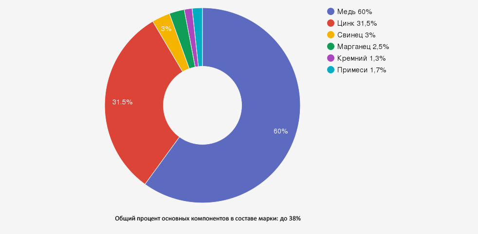 Иллюстрация: Латунь ЛМцСК: характеристики и применение многокомпонентного литейного сплава